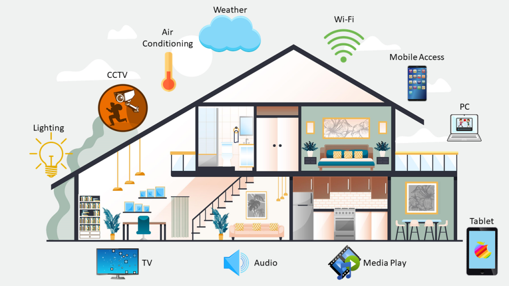 Understanding the Process Behind a Complete Smart Home Setup